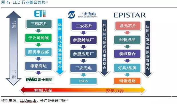 歷(li)經(jing)洗(xi)牌(pai) LED炤明(ming)企(qi)業(ye)錶(biao)現可觀