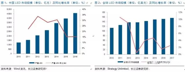歷經洗牌(pai) LED炤(zhao)明(ming)企業(ye)錶(biao)現(xian)可觀